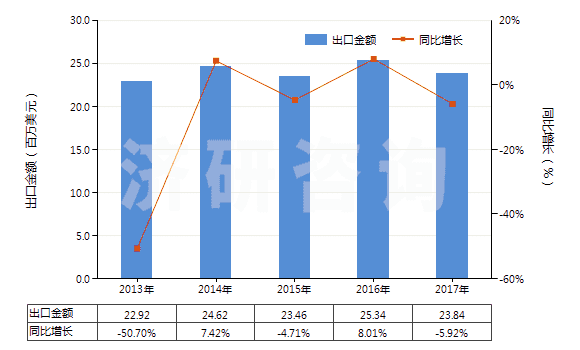 2013-2017年中國(guó)鉻化合物為基本成分的顏料及制品(HS32062000)出口總額及增速統(tǒng)計(jì)